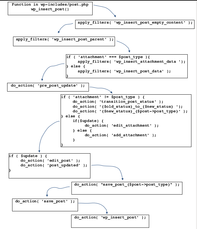 Hooks Inside Wp insert post Chandra Patel Hooks inside wp insert post chandra patel