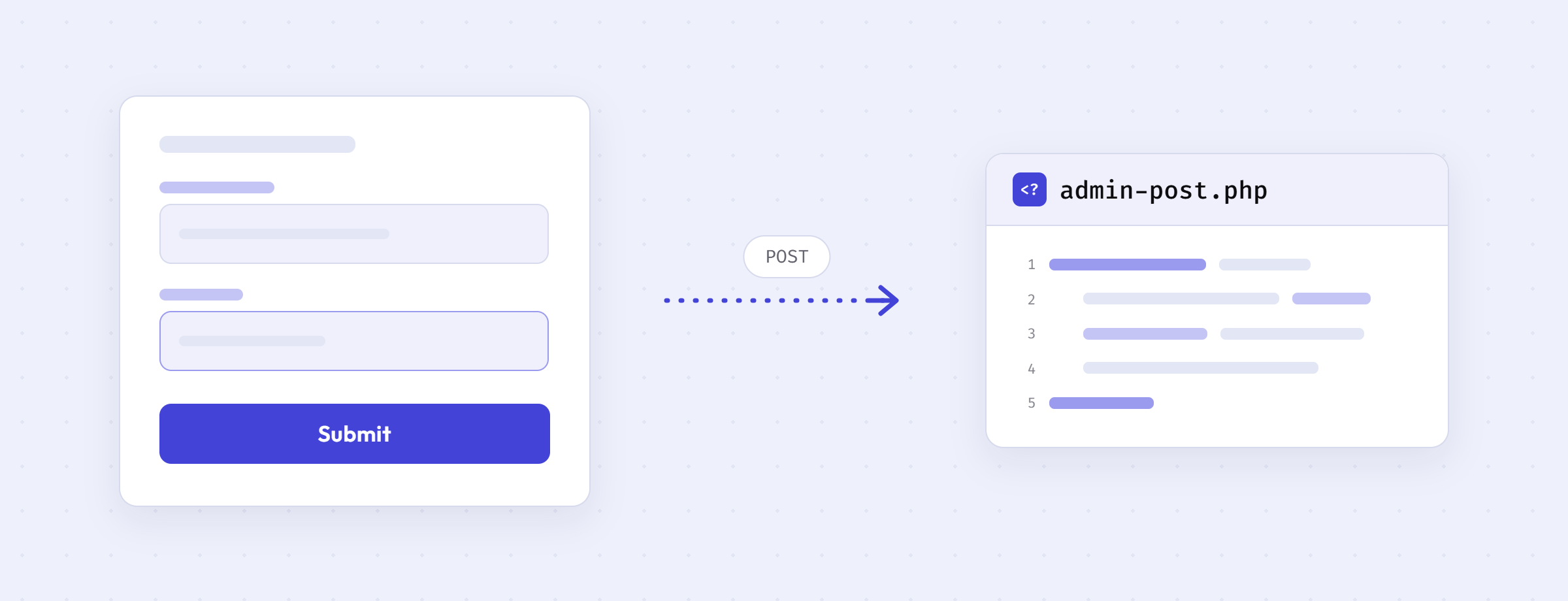 Illustration of a form submission being handled by the WordPress admin-post.php file